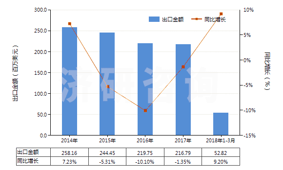 2014-2018年3月中國自行車用新的充氣橡膠輪胎(HS40115000)出口總額及增速統(tǒng)計